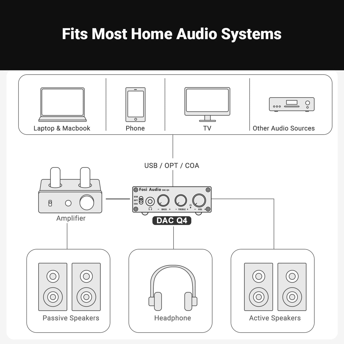 Fosi Audio Q4 Mini Stereo USB Gaming DAC & Headphone Amplifier Audio Converter Adapter for Home/Desktop Powered/Active Speakers