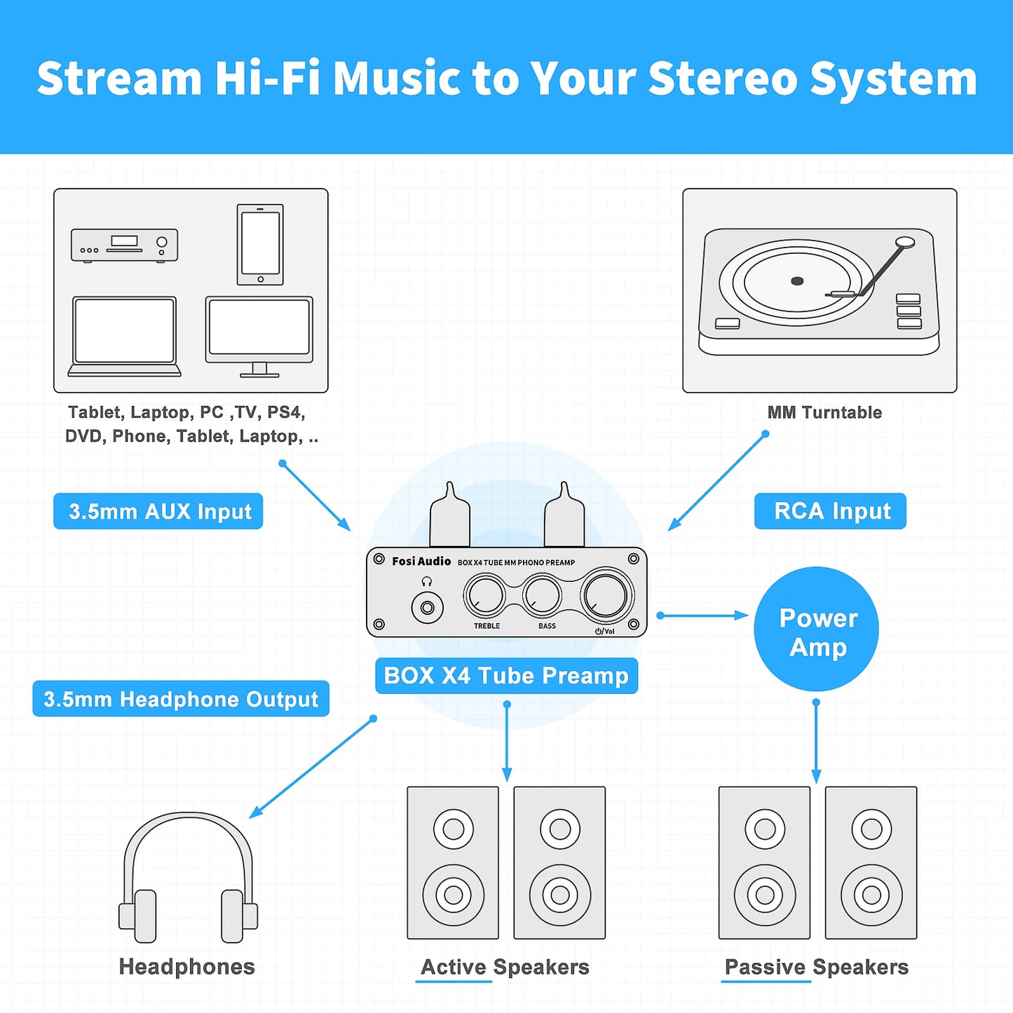 Fosi Audio Phono Preamp for Turntable Phonograph Preamplifier With 5725W Vacuum Tube Amplifier HiFi BOX X4